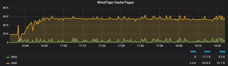 WiredTiger缓存页面