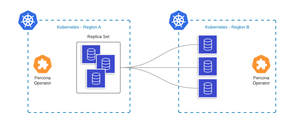 雷竞技下载官网Percona Kubernetes操作符