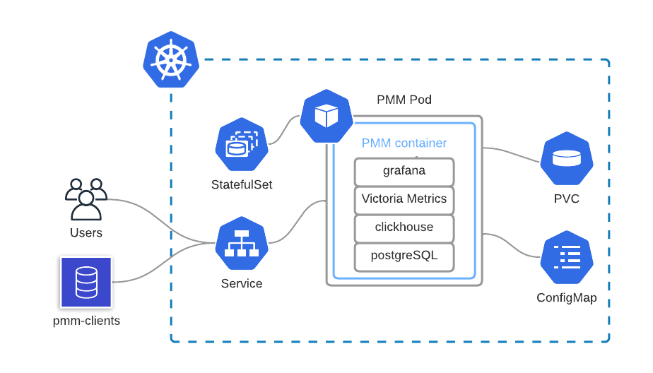 Kubernetes中的PMM