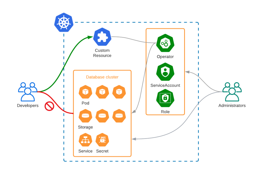 最小特权为Kubernetes
