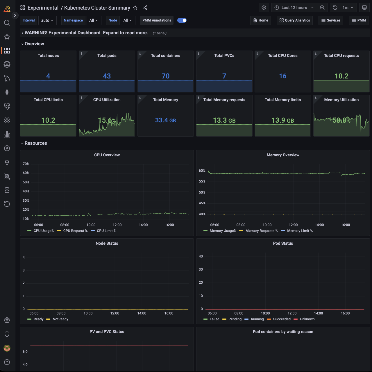 实验Kubernetes集群总结仪表板
