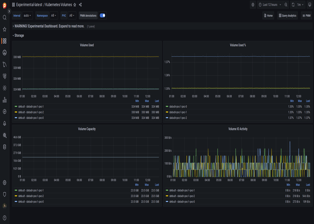 实验Kubernetes体积仪表板