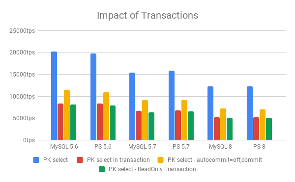 MySQL:事务对查询吞吐量的影响