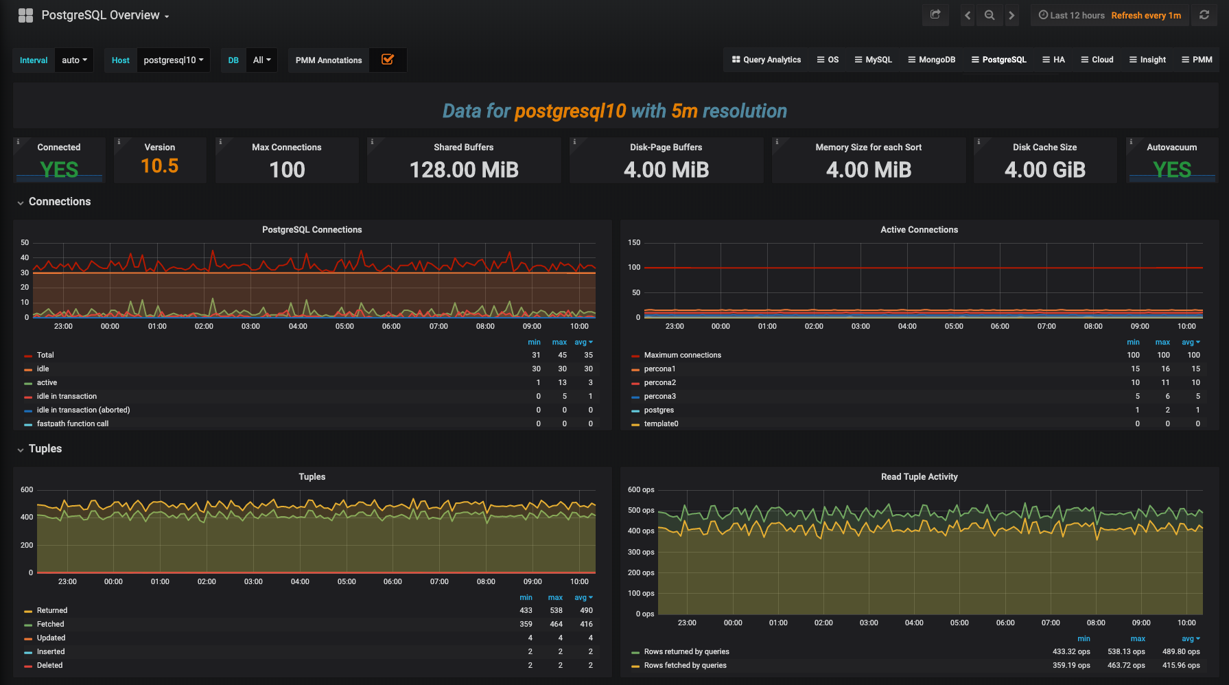 PMM PostgreSQL:快速入门指南