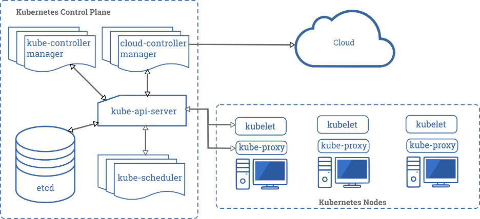 Kubernetes控制飞机