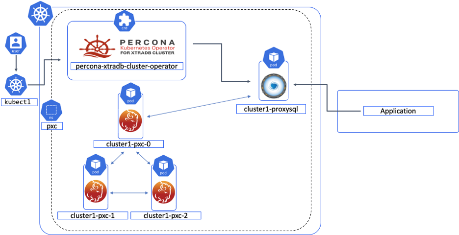 雷竞技下载官网Percona Kubernetes运营商为Percona XtraDB集群架构
