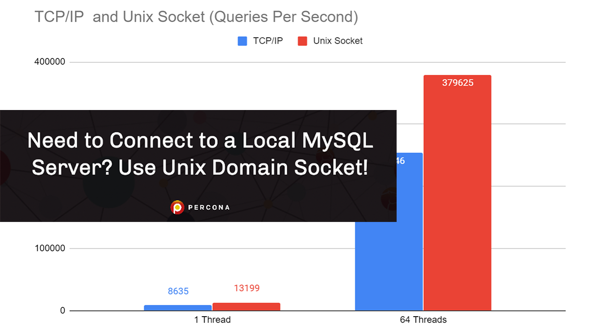 需要连接到本地MySQL服务器吗?使用Unix域套接字!