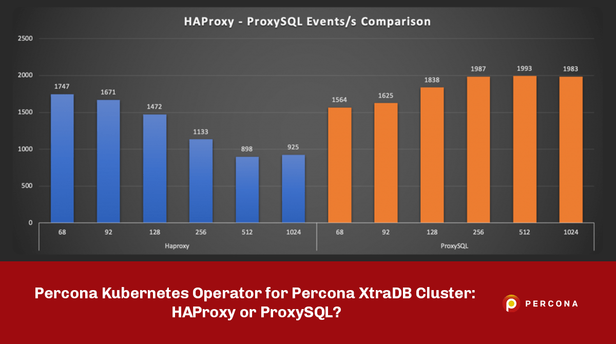 雷竞技下载官网基于Percona XtraDB集群的Percona Operator for MySQL: HAProxy还是ProxySQL?