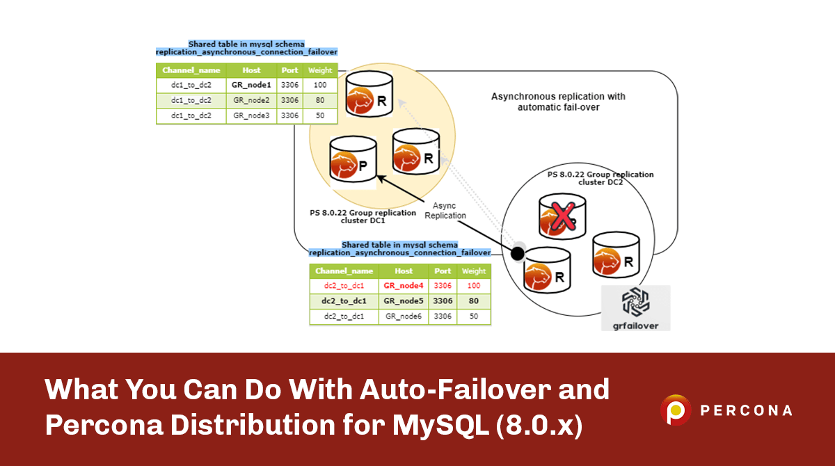 MySQL的自动故障转移和Percona分布雷竞技下载官网