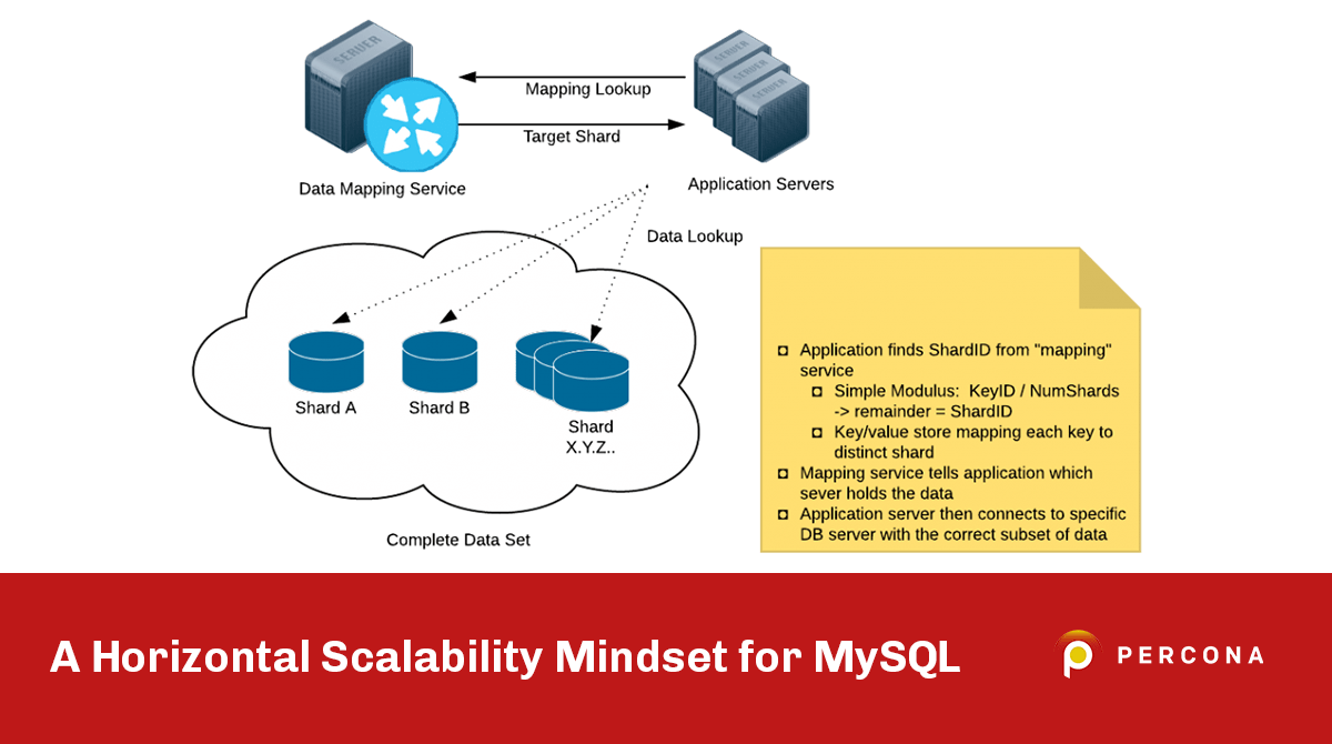 MySQL的水平可伸缩性思维