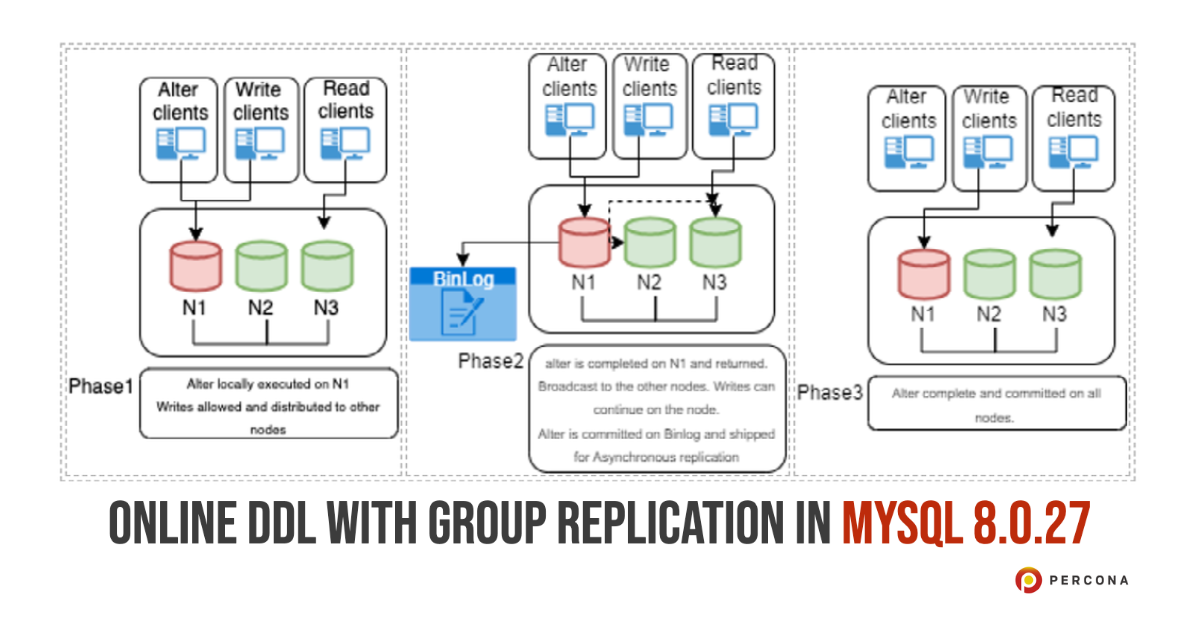 在线DDL与组复制在MySQL 8.0.27