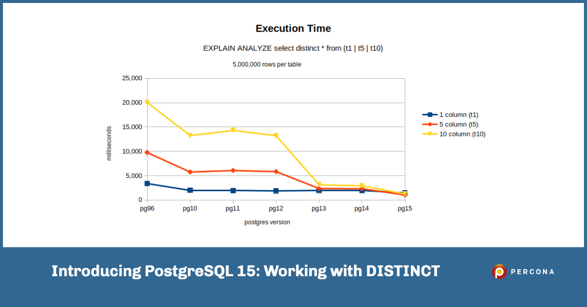 介绍PostgreSQL 15:使用SELECT DISTINCT