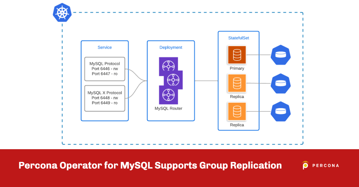 雷竞技下载官网Percona Operator for MySQL支持组复制
