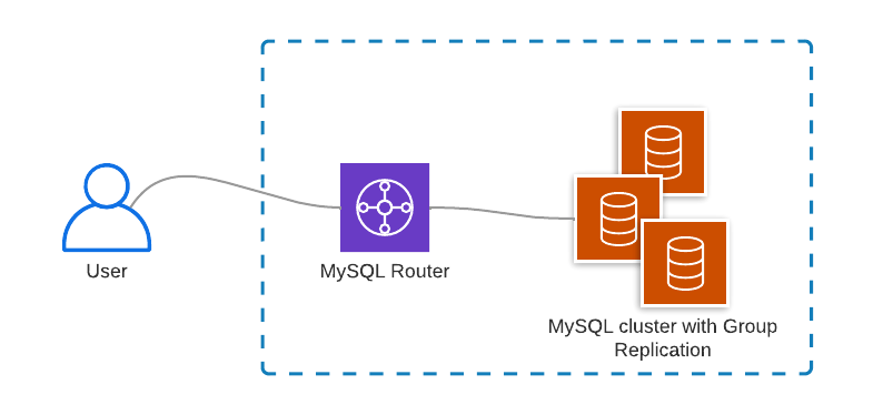 MySQL集群的组复制gydF4y2Ba