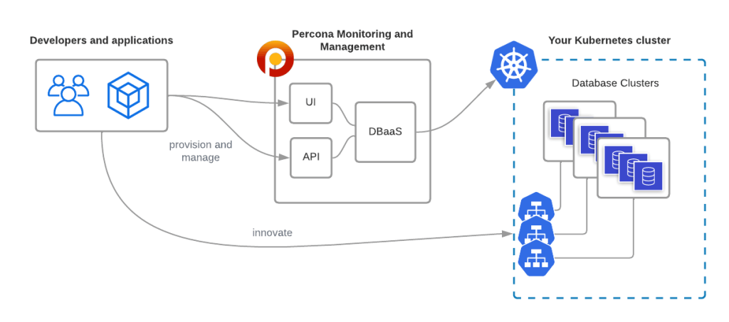 雷竞技下载官网Percona Private DBaaS API in Action