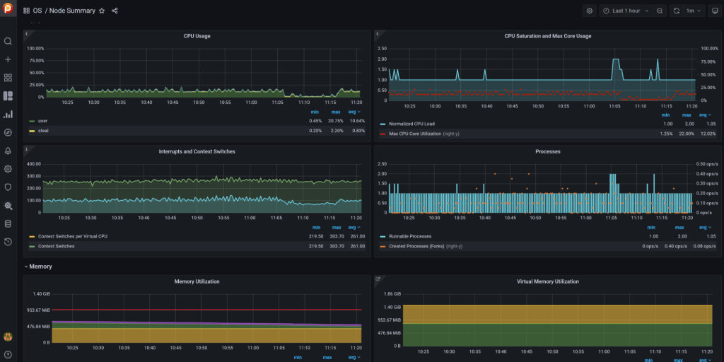 节点摘要dashboard PMM