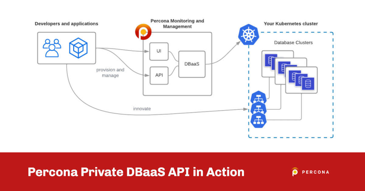 雷竞技下载官网Percona Private DBaaS API in Action