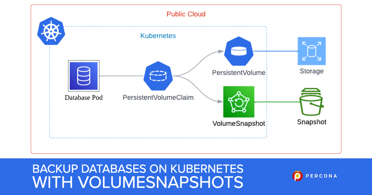 使用VolumeSnapshots备份Kubernetes上的数据库