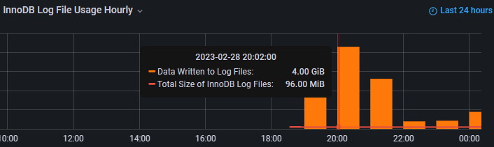 InnoDB日志文件使用率