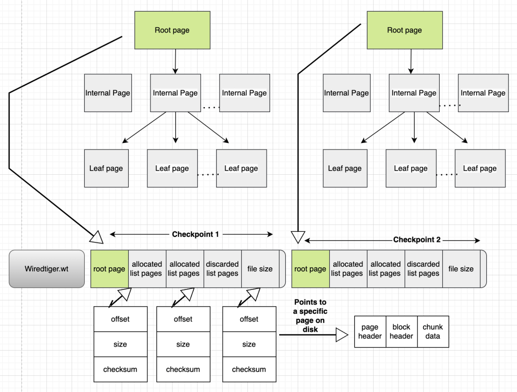 mongodb wiredtiger缓存”width=