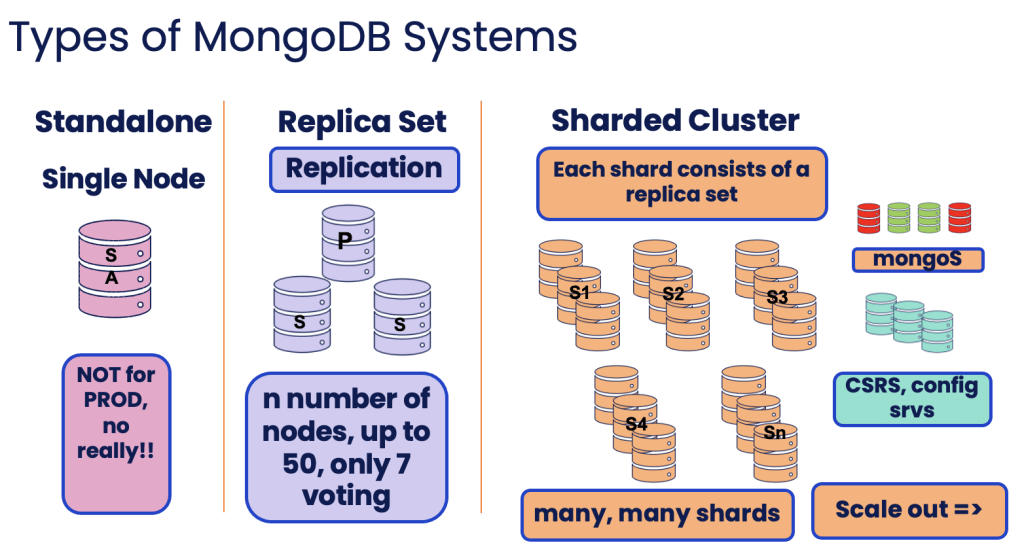types of mongodb systems
