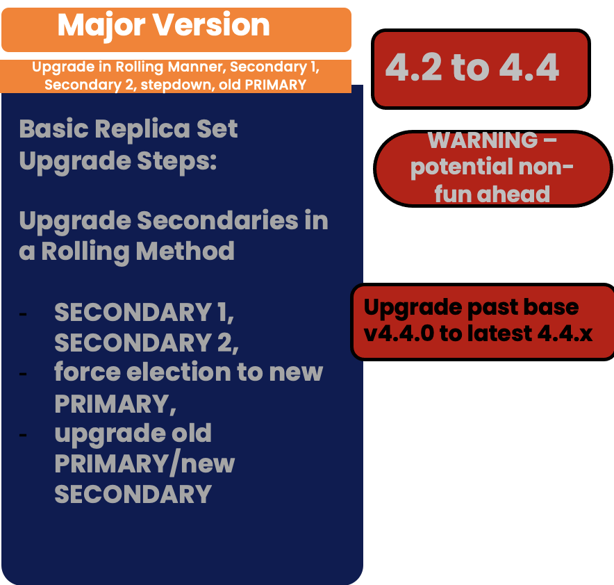 replica set upgrade mongodb