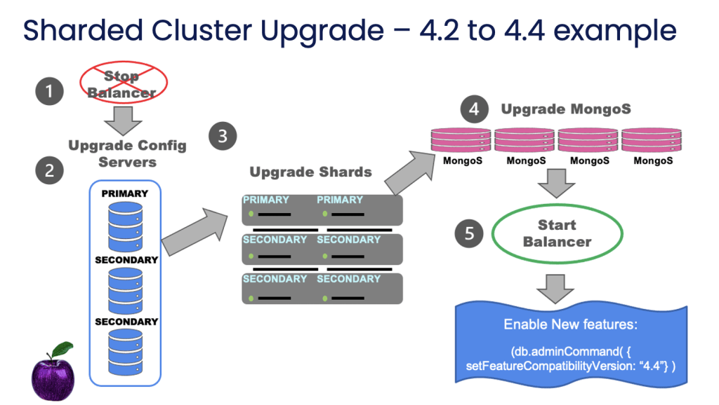 upgrading a sharded cluster