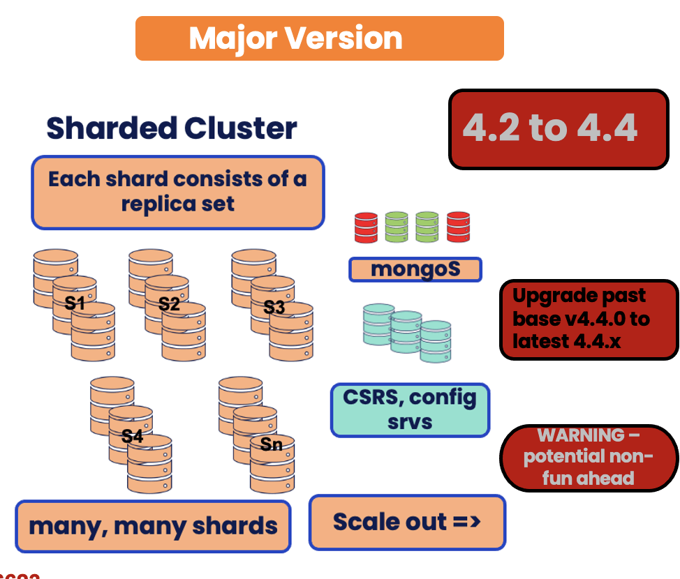 mongodb Sharded Cluster Upgrade