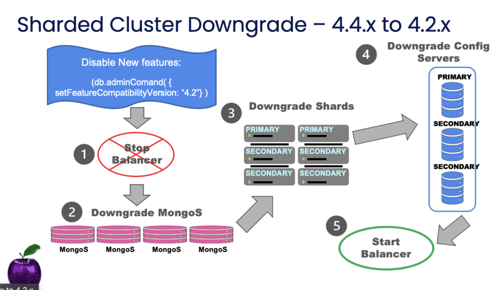 sharded cluster downgrade mongodb