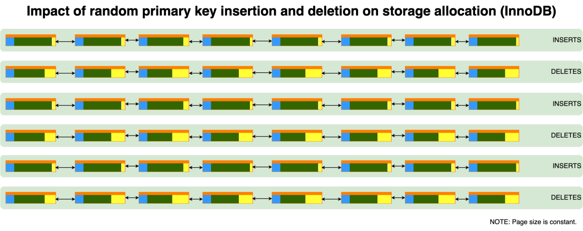 影响InnoDB存储分配随机插入和删除主键。