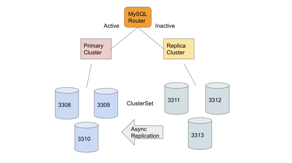 InnoDB ClusterSet部署”width=