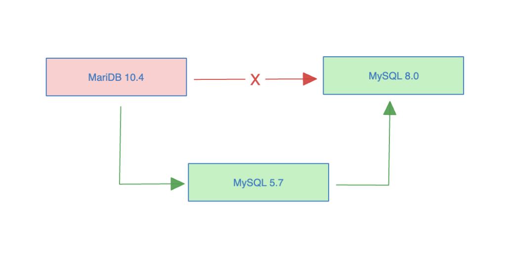 MariaDB到MySQL